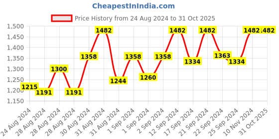 ajio.com arhi Cotton Saree with Tassels arhi Price History Graph from 24 Aug 2024 to 31 Oct 2025