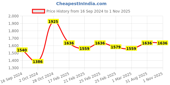 ajio.com arhi Handloom Cotton Saree with Tassels arhi Price History Graph from 16 Sep 2024 to 1 Nov 2025