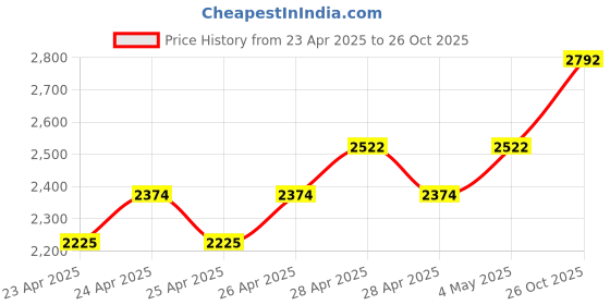 ajio.com aria nica Girls Sneakers with PU Upper aria nica Price History Graph from 23 Apr 2025 to 26 Oct 2025