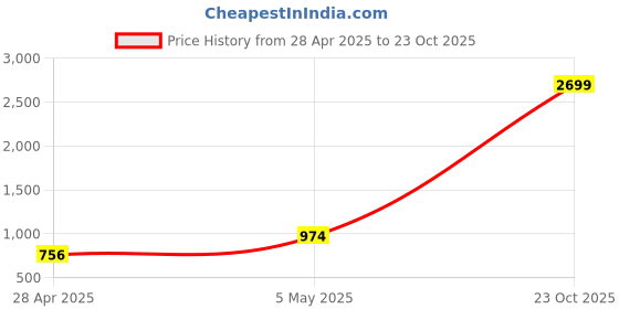 ajio.com ariana 2 in 1 Eyelet Door Curtain ariana Price History Graph from 28 Apr 2025 to 23 Oct 2025