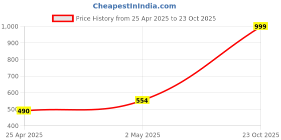 ajio.com ariana 2 in 1 Eyelet Window Curtain ariana Price History Graph from 25 Apr 2025 to 23 Oct 2025