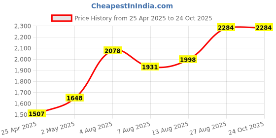 ajio.com ariana 2 in 1 Eyelet Window Curtain ariana Price History Graph from 25 Apr 2025 to 22 Oct 2025