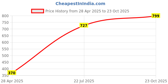 ajio.com ariana 2 in 1 Eyelet Window Curtain ariana Price History Graph from 28 Apr 2025 to 23 Oct 2025