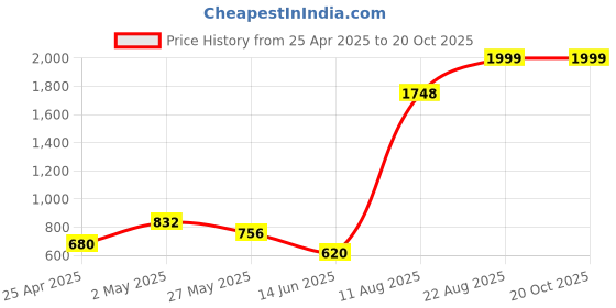 ajio.com ariana 2 in 1 Eyelet Window Curtain ariana Price History Graph from 25 Apr 2025 to 20 Oct 2025