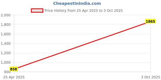 ajio.com ariana 2 in 1 Eyelet Window Curtain ariana Price History Graph from 25 Apr 2025 to 3 Oct 2025