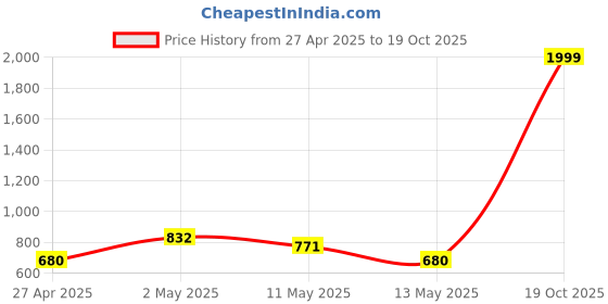 ajio.com ariana 2 in 1 Eyelet Window Curtain ariana Price History Graph from 27 Apr 2025 to 19 Oct 2025