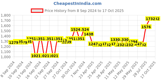 ajio.com ariana Embroidered 2-In-1 Door Curtain ariana Price History Graph from 8 Sep 2024 to 15 Oct 2025