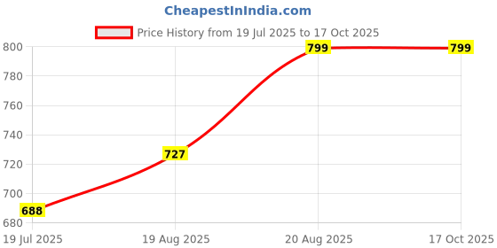 ajio.com ariana Kitchen Apron for Cooking  ariana Price History Graph from 19 Jul 2025 to 17 Oct 2025