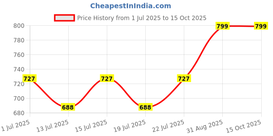 ajio.com ariana Kitchen Apron for Cooking Checks Design ariana Price History Graph from 1 Jul 2025 to 15 Oct 2025