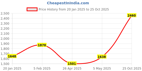 ajio.com ariana Leaf Print Eyelet Lining Door Curtain ariana Price History Graph from 20 Jan 2025 to 25 Oct 2025