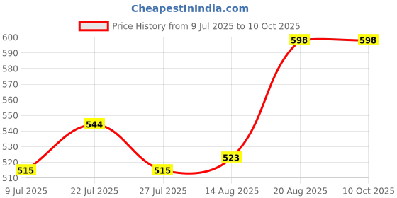ajio.com ariana Oven Gloves set of 2 ariana Price History Graph from 9 Jul 2025 to 9 Oct 2025