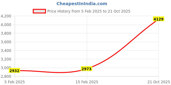ajio.com ariana Polyester Curtain Set of 2 ariana Price History Graph from 5 Feb 2025 to 21 Oct 2025