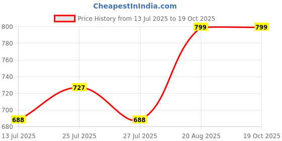 ajio.com ariana Printed Kitchen Apron ariana Price History Graph from 13 Jul 2025 to 17 Oct 2025