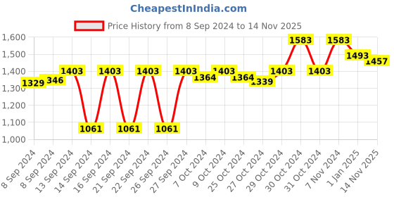 ajio.com ariana Set of 2 Embroidered Long Door Curtains ariana Price History Graph from 8 Sep 2024 to 14 Nov 2025