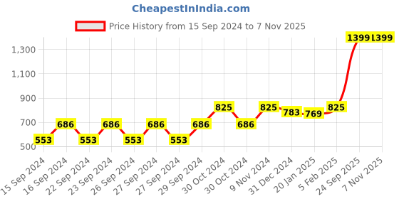 ajio.com ariana Set of 2 Floral Print Eyelets Long Door Curtains ariana Price History Graph from 15 Sep 2024 to 6 Nov 2025