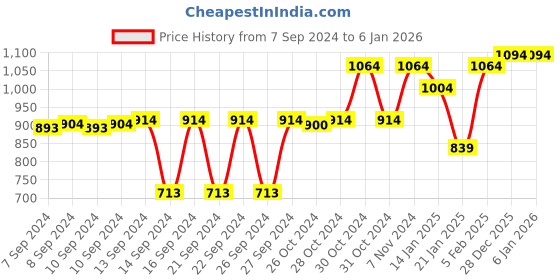 ajio.com ariana Set of 2 Leaf Print Window Curtains ariana Price History Graph from 7 Sep 2024 to 5 Jan 2026