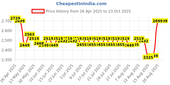 ajio.com naturally yours Ariano Silver Flatware Set naturally yours Price History Graph from 26 Apr 2025 to 23 Oct 2025