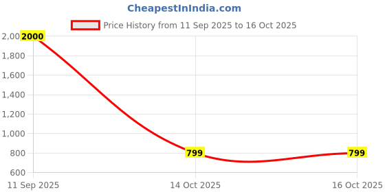 ajio.com arick decor Artificial Banana Leaf Plant for 15 Leaves with Pot arick decor Price History Graph from 11 Sep 2025 to 14 Oct 2025