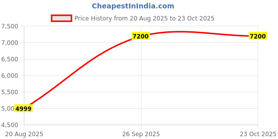 ajio.com arick decor Artificial Olive Plants with Pot  arick decor Price History Graph from 20 Aug 2025 to 26 Sep 2025