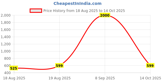 ajio.com arick decor Artificial Plant with Basic Pot arick decor Price History Graph from 18 Aug 2025 to 14 Oct 2025