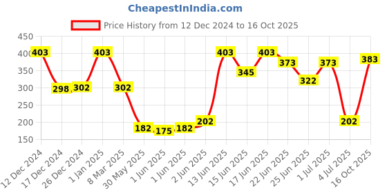 ajio.com ariro Wooden Hexagon Rattle ariro Price History Graph from 12 Dec 2024 to 16 Oct 2025
