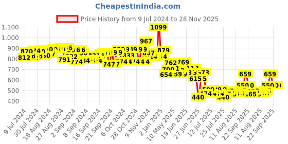 ajio.com ariro Wooden Puzzle Blocks ariro Price History Graph from 9 Jul 2024 to 27 Nov 2025