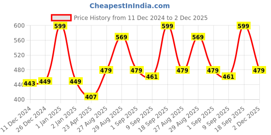 ajio.com ariro Wooden Treats Teethers ariro Price History Graph from 11 Dec 2024 to 2 Dec 2025