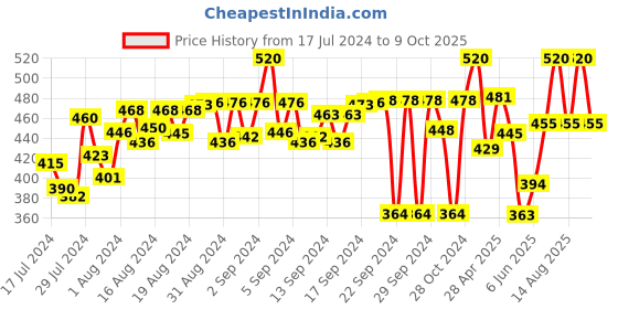 ajio.com arise Cargo Shorts with Drawstring Fastening arise Price History Graph from 17 Jul 2024 to 9 Oct 2025