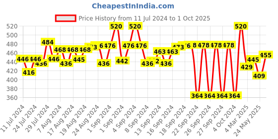 ajio.com arise Checked 3/4th Shorts with Elasticated Drawstring Waist arise Price History Graph from 11 Jul 2024 to 1 Oct 2025