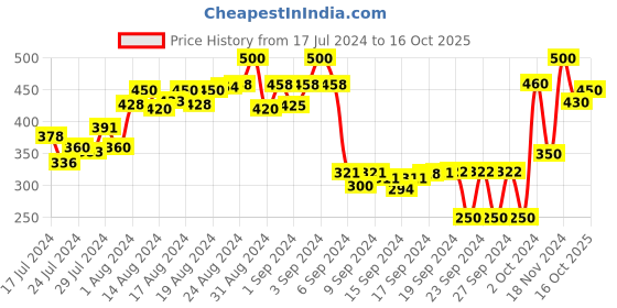 ajio.com arise Checked Shorts with Drawstring arise Price History Graph from 17 Jul 2024 to 16 Oct 2025
