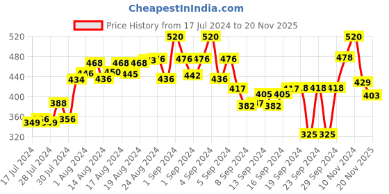 ajio.com arise Colorblock Shorts with Insert Pockets arise Price History Graph from 17 Jul 2024 to 20 Nov 2025