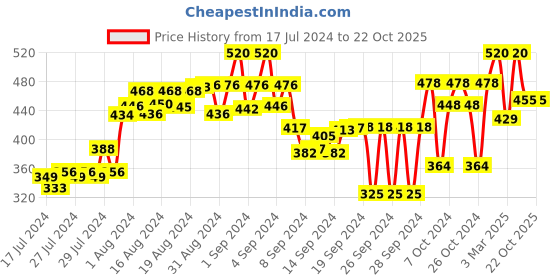 ajio.com arise Colourblock Shorts with Drawstring arise Price History Graph from 17 Jul 2024 to 22 Oct 2025