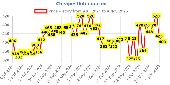 ajio.com arise Colourblock Shorts with Elasticated Drawstring Waist arise Price History Graph from 9 Jul 2024 to 8 Nov 2025