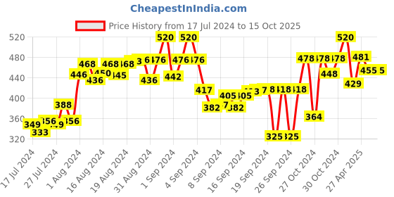 ajio.com arise Colourblock Shorts with Slip Pockets arise Price History Graph from 17 Jul 2024 to 14 Oct 2025