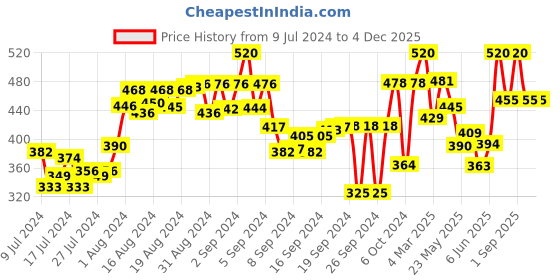 ajio.com arise Flat-Front Cargo Shorts with Drawstring Waist arise Price History Graph from 9 Jul 2024 to 2 Dec 2025