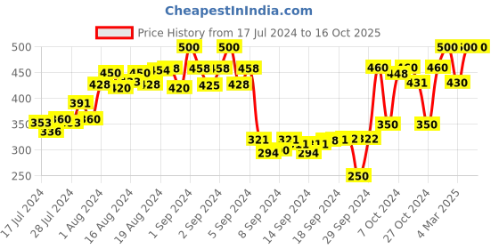 ajio.com arise Heathered Flat-Front Shorts with Insert Pockets arise Price History Graph from 17 Jul 2024 to 15 Oct 2025