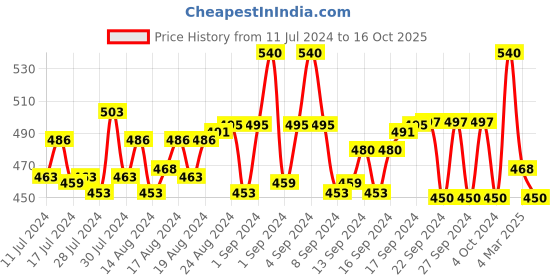 ajio.com arise Heathered Joggers with Drawstring Fastening arise Price History Graph from 11 Jul 2024 to 16 Oct 2025