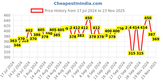 ajio.com arise Heathered Shorts with Contrast Side Panels arise Price History Graph from 17 Jul 2024 to 23 Nov 2025