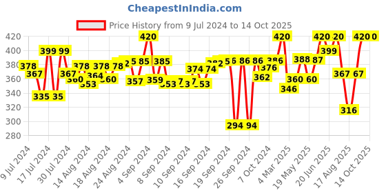 ajio.com arise Heathered Shorts with Drawstring Fastening arise Price History Graph from 9 Jul 2024 to 14 Oct 2025