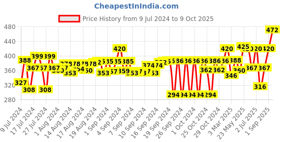 ajio.com arise Heathered Shorts with Drawstring Fastening arise Price History Graph from 9 Jul 2024 to 8 Oct 2025
