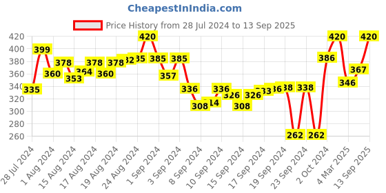 ajio.com arise Heathered Shorts with Drawstring Fastening arise Price History Graph from 28 Jul 2024 to 13 Sep 2025