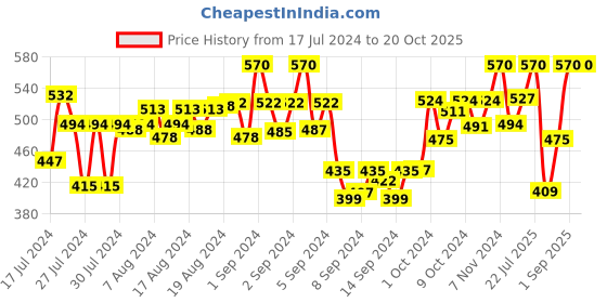 ajio.com arise Hoodie with Kangaroo Pocket arise Price History Graph from 17 Jul 2024 to 20 Oct 2025