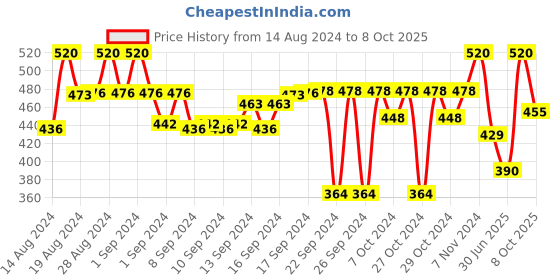 ajio.com arise Hot Pants with Drawstring Waist arise Price History Graph from 14 Aug 2024 to 8 Oct 2025