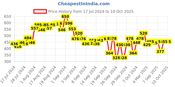 ajio.com arise Men Checked Regular Fit Shorts arise Price History Graph from 17 Jul 2024 to 8 Oct 2025