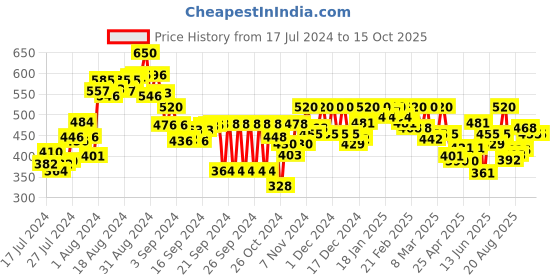 ajio.com arise Men Colour-Block Regular Fit Shorts arise Price History Graph from 17 Jul 2024 to 14 Oct 2025