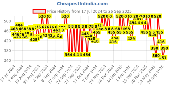 ajio.com arise Men Colourblock Regular Fit Shorts arise Price History Graph from 17 Jul 2024 to 26 Sep 2025