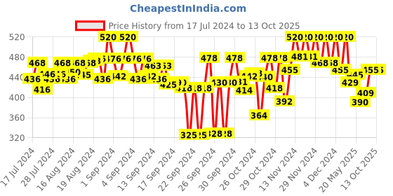ajio.com arise Men Colourblock Regular Fit Shorts arise Price History Graph from 17 Jul 2024 to 13 Oct 2025