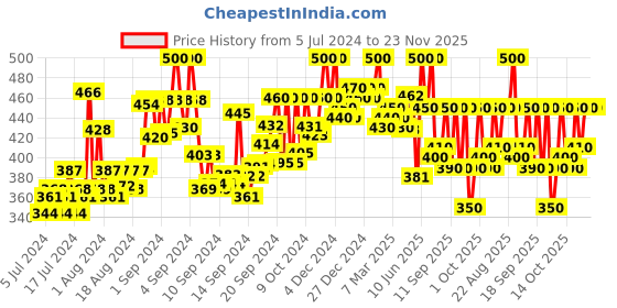 ajio.com arise Men Regular Fit Flat-Front Cargo Shorts arise Price History Graph from 5 Jul 2024 to 23 Nov 2025