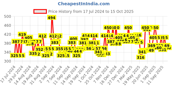 ajio.com arise Men Regular Fit Flat-Front Shorts arise Price History Graph from 17 Jul 2024 to 15 Oct 2025