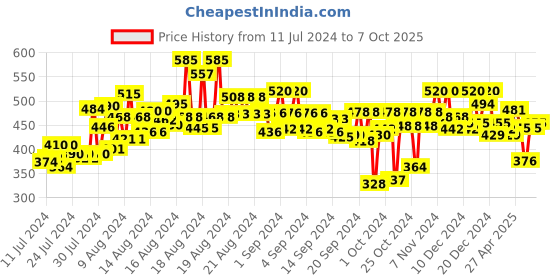 ajio.com arise Men Regular Fit Shorts arise Price History Graph from 11 Jul 2024 to 7 Oct 2025